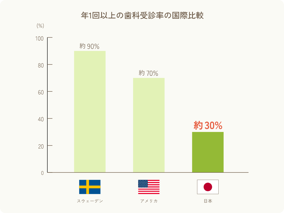 日本の歯科医療の現状